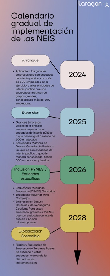 Calendario implementación gradual NEIS